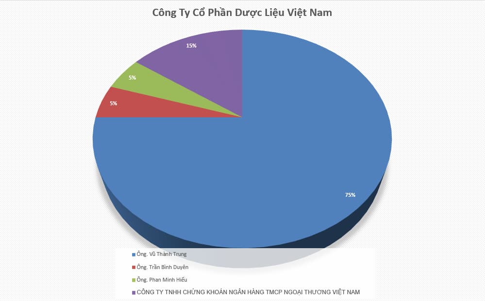cơ cấu cổ đông