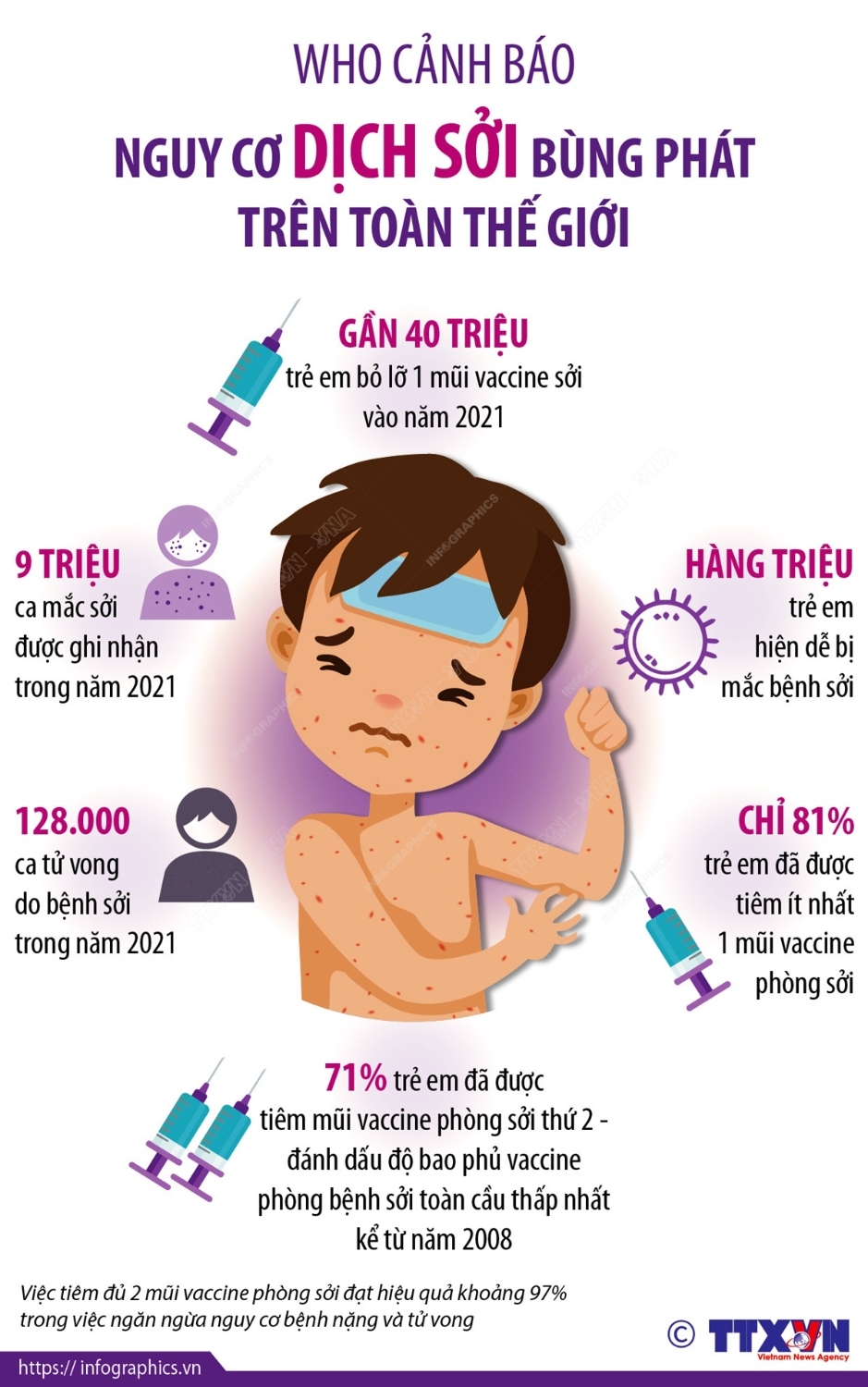 Bệnh sởi đang có nguy cơ bùng phát tại nhiều quốc gia