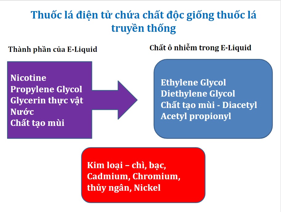 Các chuyên gia nhận định tác hại của thuốc lá điện tử không hề kém cạnh thuốc lá thông thường.