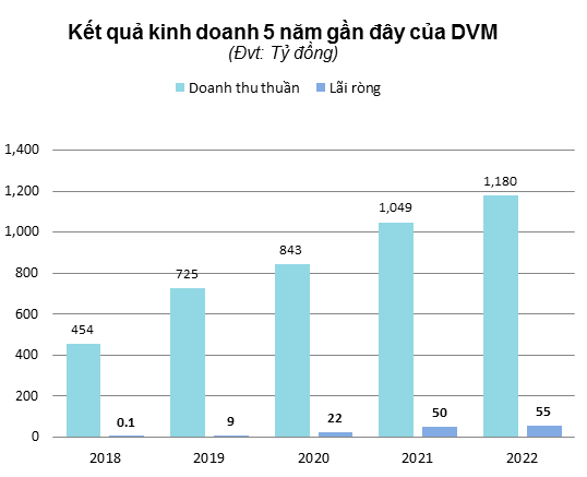 Kết quả kinh doanh VIETMEC trong năm năm vừa qua