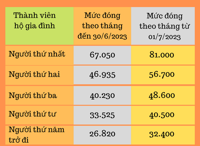 Chi tiết các mức đóng bảo hiểm y tế tự nguyện năm 2023.