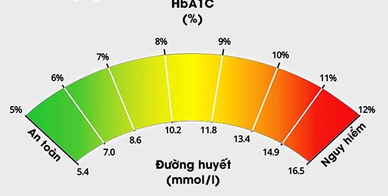 hba1c dai thao duong 16865603523691433715127